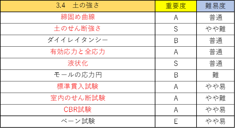 土質力学の公務員試験対策!僕が教科書のポイントを重要度別に徹底解説!7