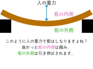 構造力学の重要なポイントを僕がわかりやすく紹介!83