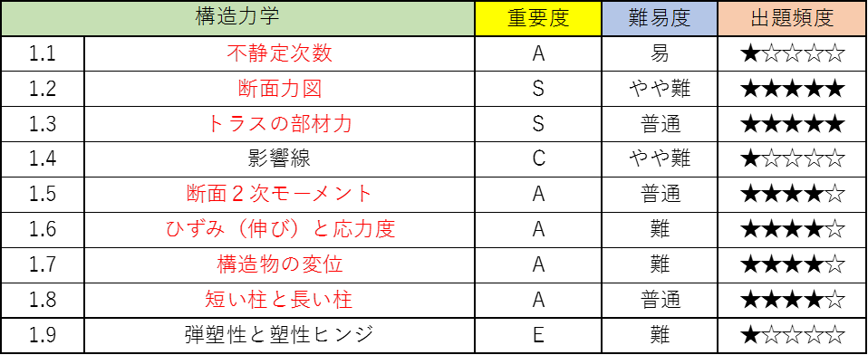 教科書を薄くするためには重要度で勉強量を分けよう!1
