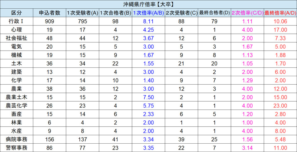 沖縄県庁 倍率 一覧